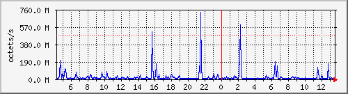 apache2_traffic Traffic Graph
