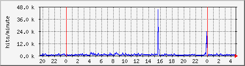 apache2_ww1_hits Traffic Graph
