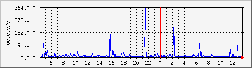 apache2_ww1_traffic Traffic Graph