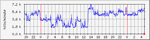 apache2_ww2_hits Traffic Graph