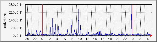 apache2_ww2_traffic Traffic Graph