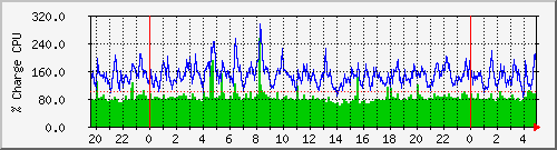 cpu Traffic Graph