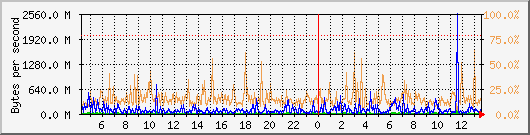db1_bytes_mysql Traffic Graph