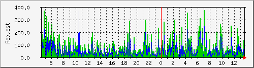 db1_mysql Traffic Graph