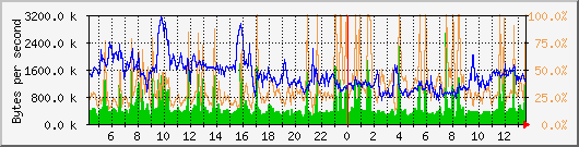 vmbr0 Traffic Graph